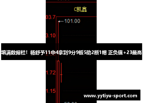 填满数据栏！杨舒予11中4拿到9分9板5助2断1帽 正负值+23最高